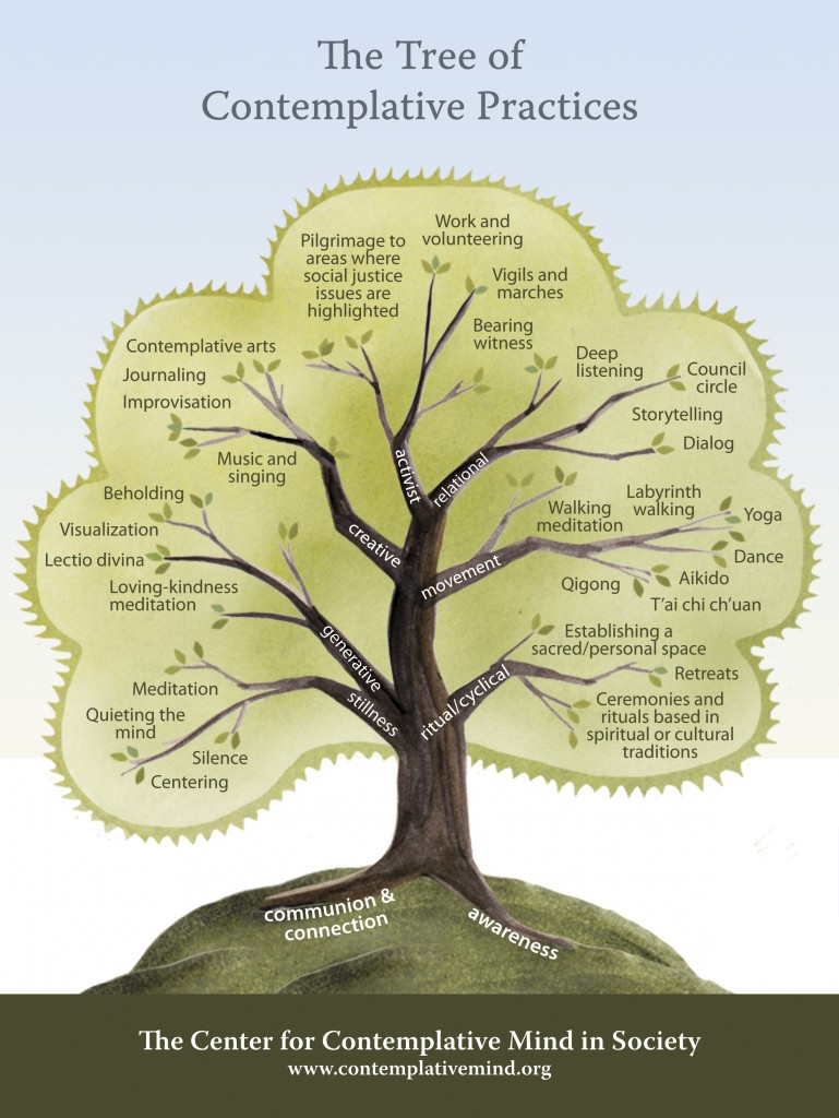 The tree of complative practices